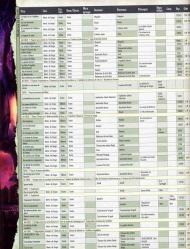 Tableau de données du guide world of Warcraft, intéressant mais difficilement digérable
