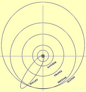 Comète de Halley - trajectoire