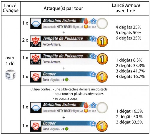 Kitty Rage statistiques (Krosmaster)