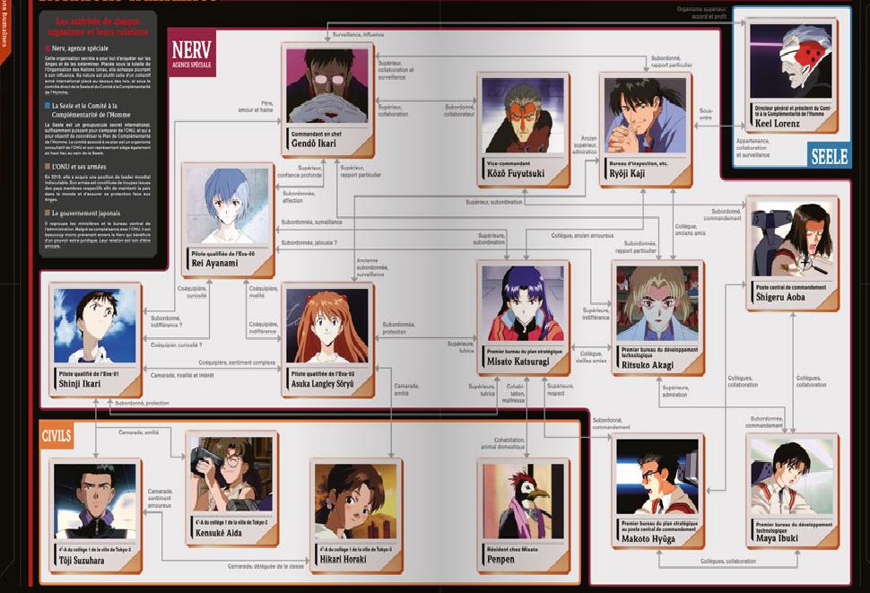 Page sur la relation des personnages dans Evangelion du artbook Evangelion Chronicle (Side A) chez Glénat